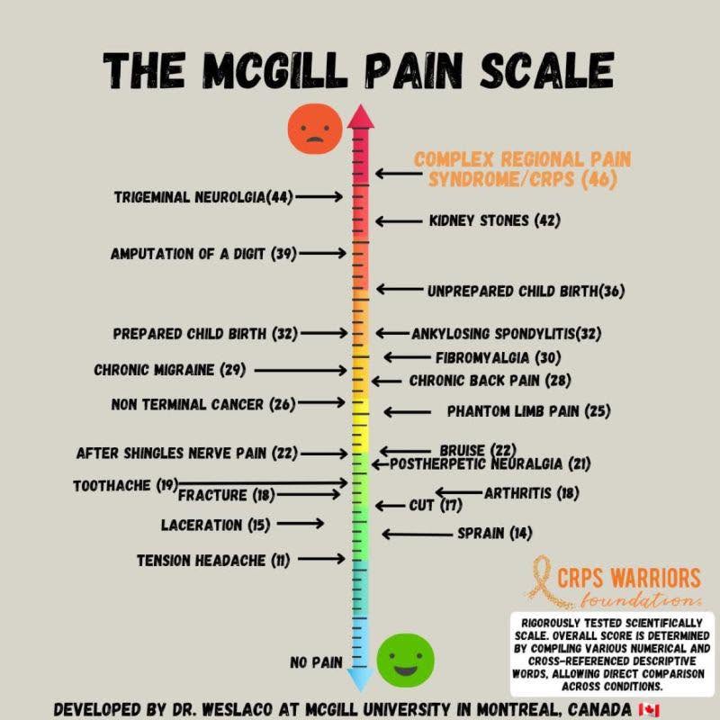 Vertical pain scale with red face at top indicating severe pain and green face at bottom indicating no pain, with labels for various conditions.